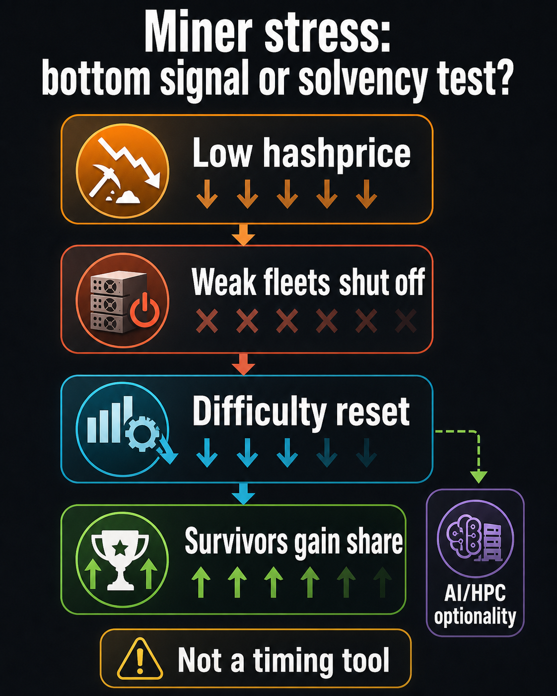 Bitcoin miner stress infographic showing low hashprice, weak fleet shutdowns, difficulty reset, survivor share gains, and AI/HPC optionality