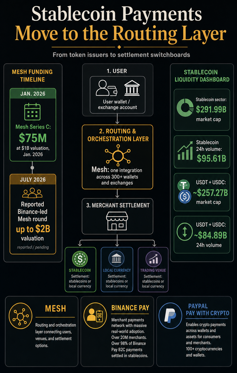 Infographic showing Mesh funding timeline, stablecoin liquidity, and the routing path from user wallets and exchange accounts to merchant settlement