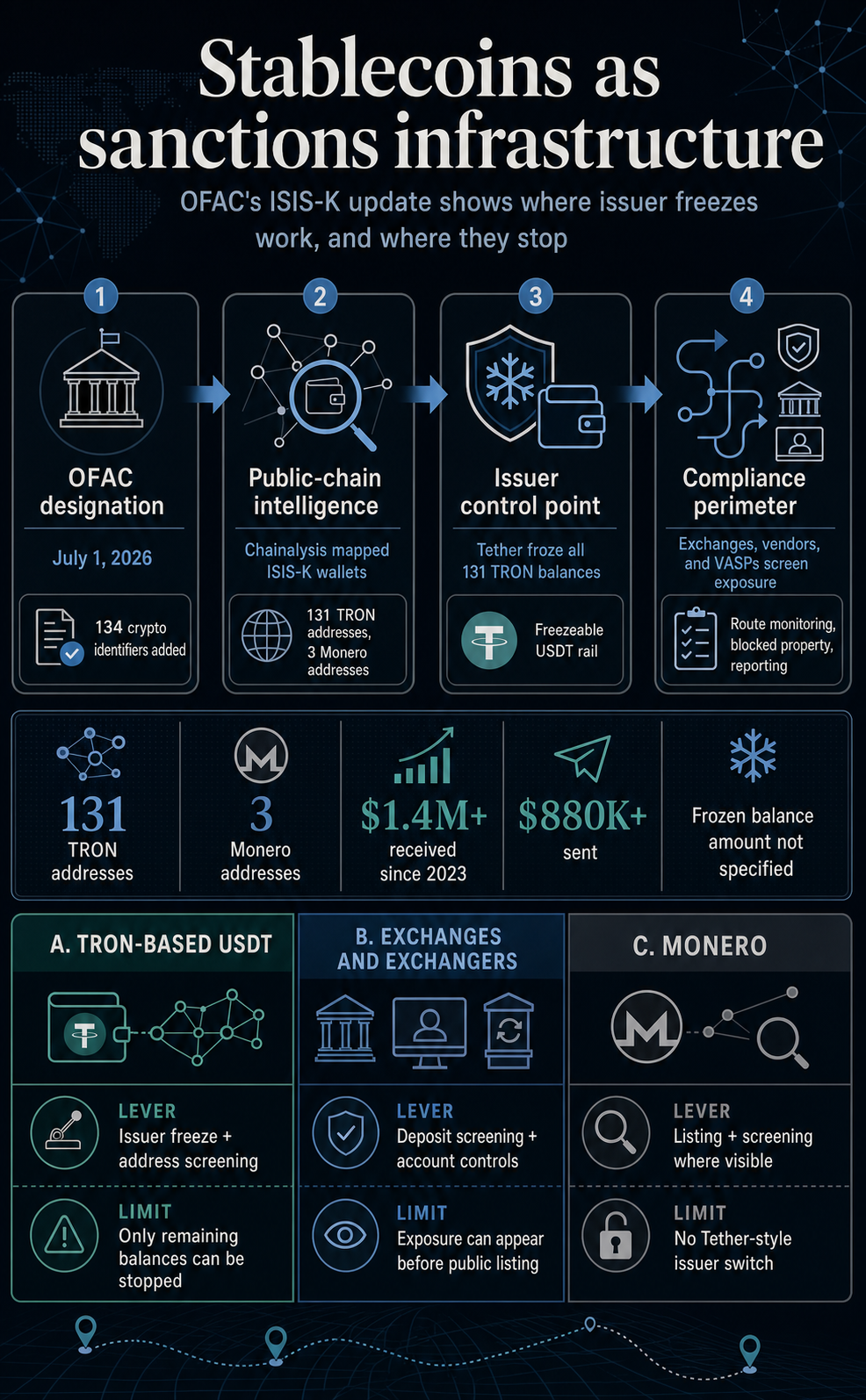 Infographic showing how OFAC's ISIS-K designation, Chainalysis wallet intelligence, Tether's TRON freeze, and exchange screening form a sanctions enforcement stack with Monero as the non-issuer limit.