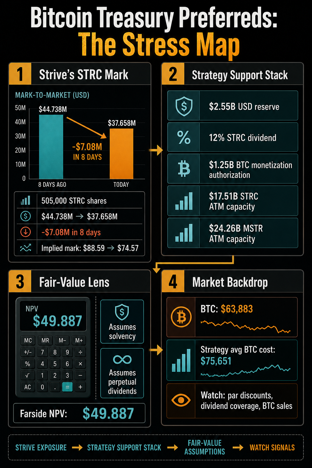 Infographic showing Strive's STRC fair-value drop, Strategy support tools, Farside valuation assumptions, and Bitcoin market backdrop