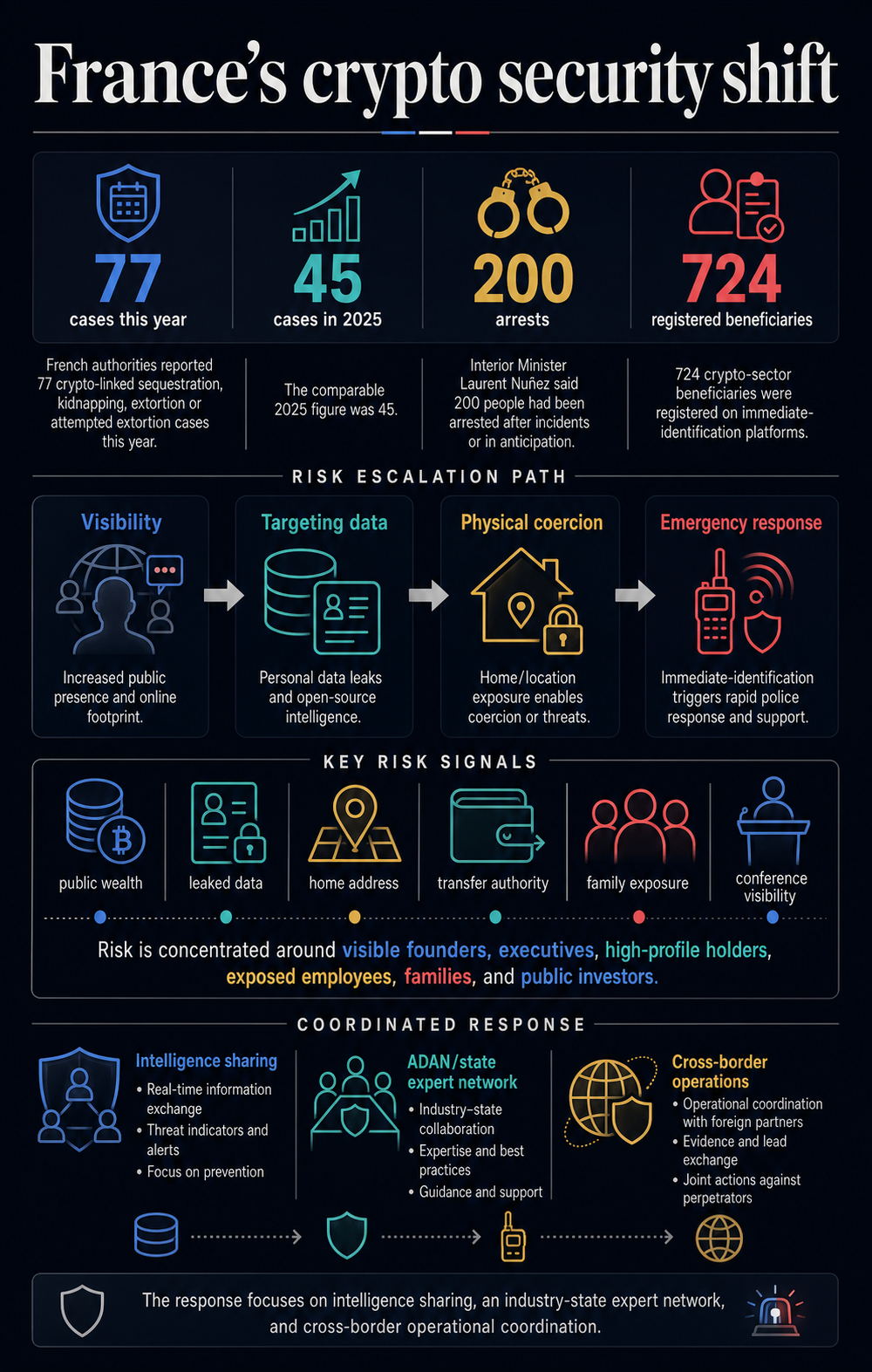 Infographic showing France’s crypto security shift from 77 reported cases and 45 in 2025 to arrests, registered beneficiaries, targeting data, and coordinated response lanes.