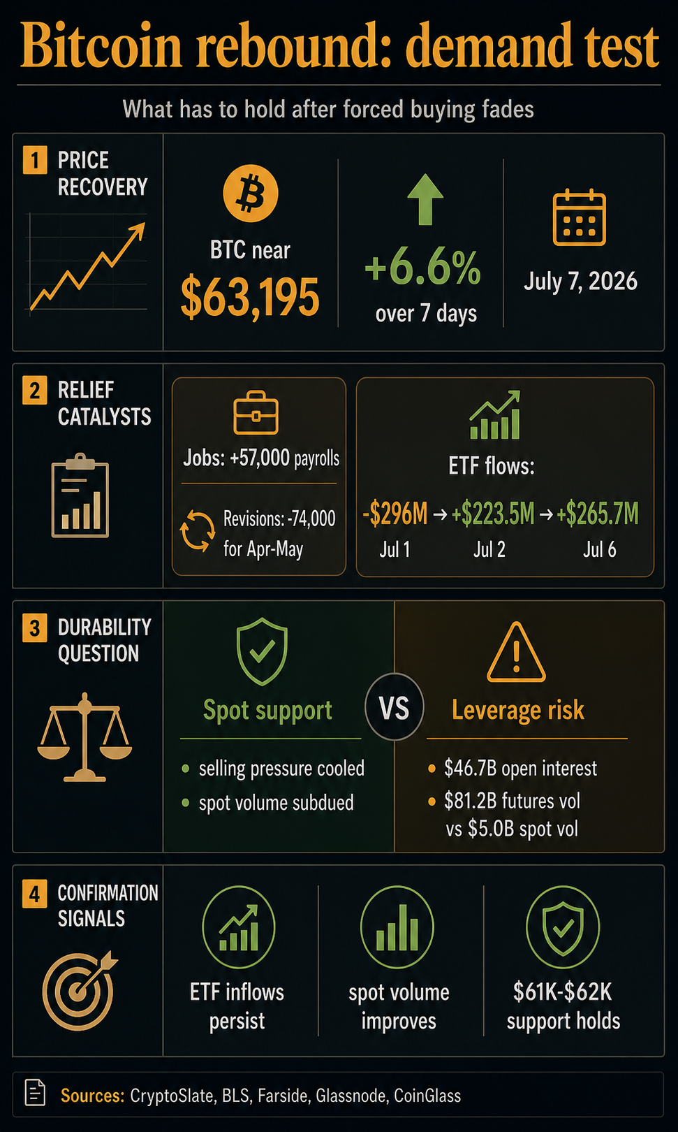 Infographic showing Bitcoin's rebound demand test through price recovery, jobs data, ETF flows, derivatives leverage, and confirmation signals.