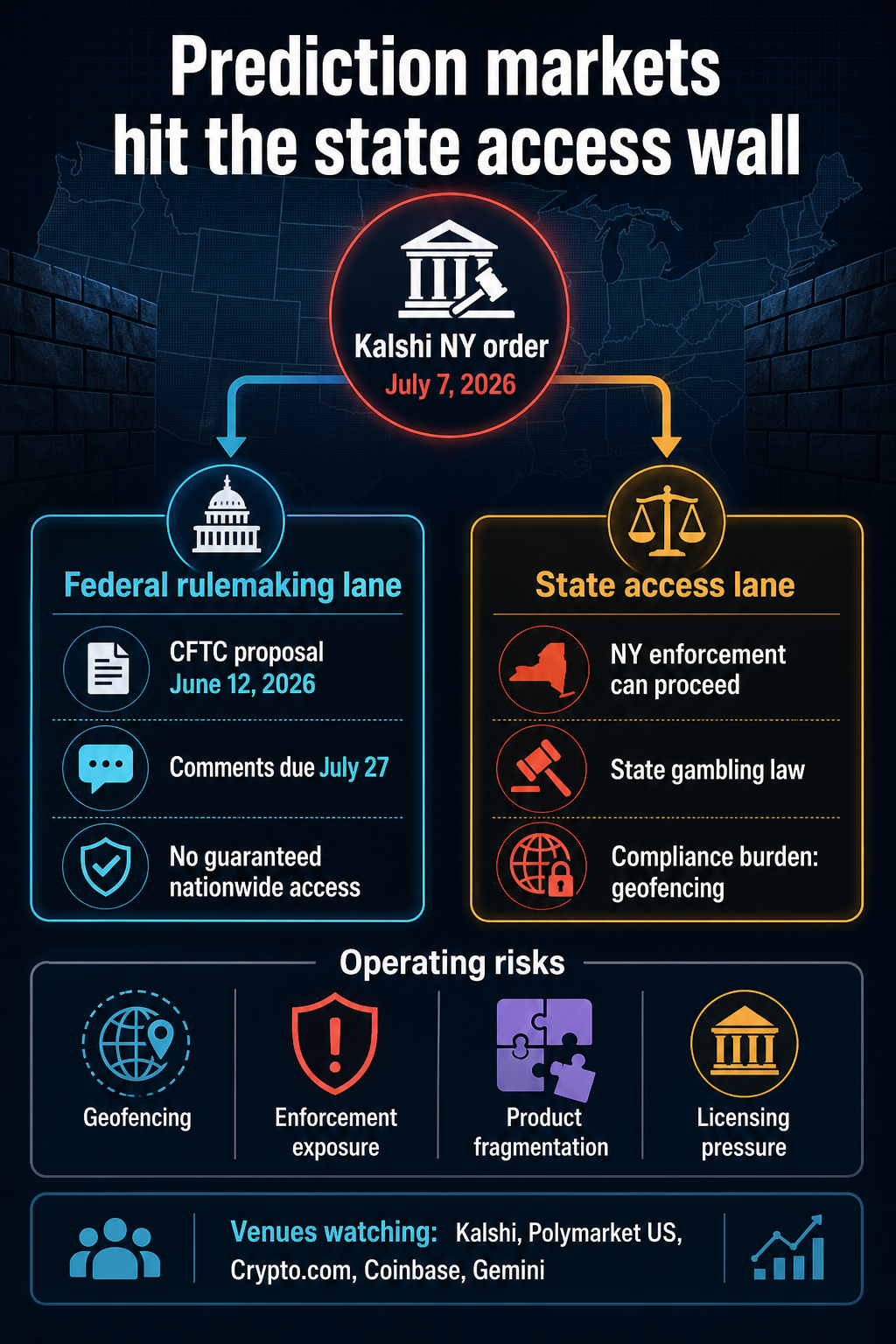 Infographic showing Kalshi’s New York order between federal CFTC rulemaking and state access risks for prediction markets.