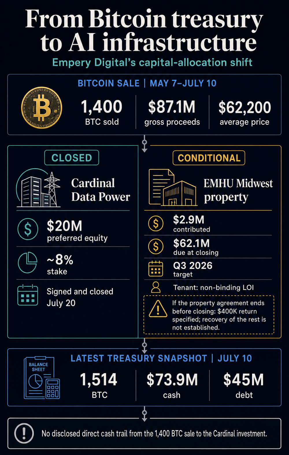 Infographic comparing Empery’s completed $20 million Cardinal investment with its conditional $65 million EMHU commitment and July 10 Bitcoin, cash, and debt balances.