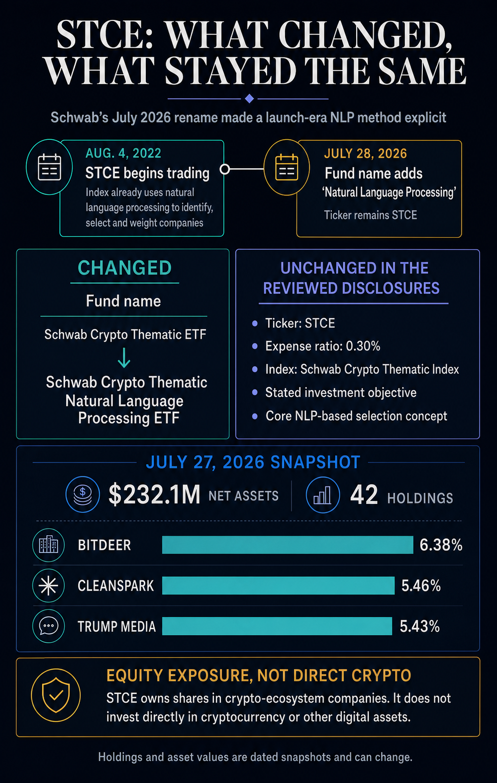 Comparison of STCE's 2022 launch-era NLP method with its July 2026 rename, unchanged investor terms, and July 27 fund holdings snapshot