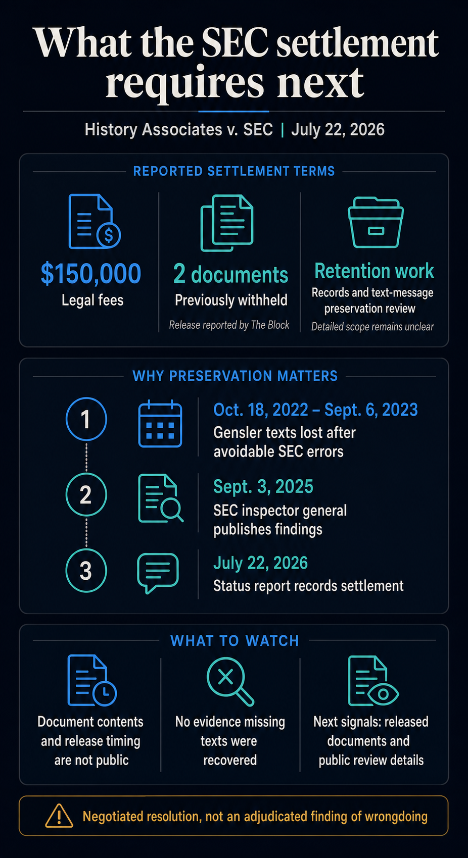 Infographic summarizing the SEC FOIA settlement's $150,000 fee payment, two reported document releases, retention review, lost-text timeline and next disclosures to watch