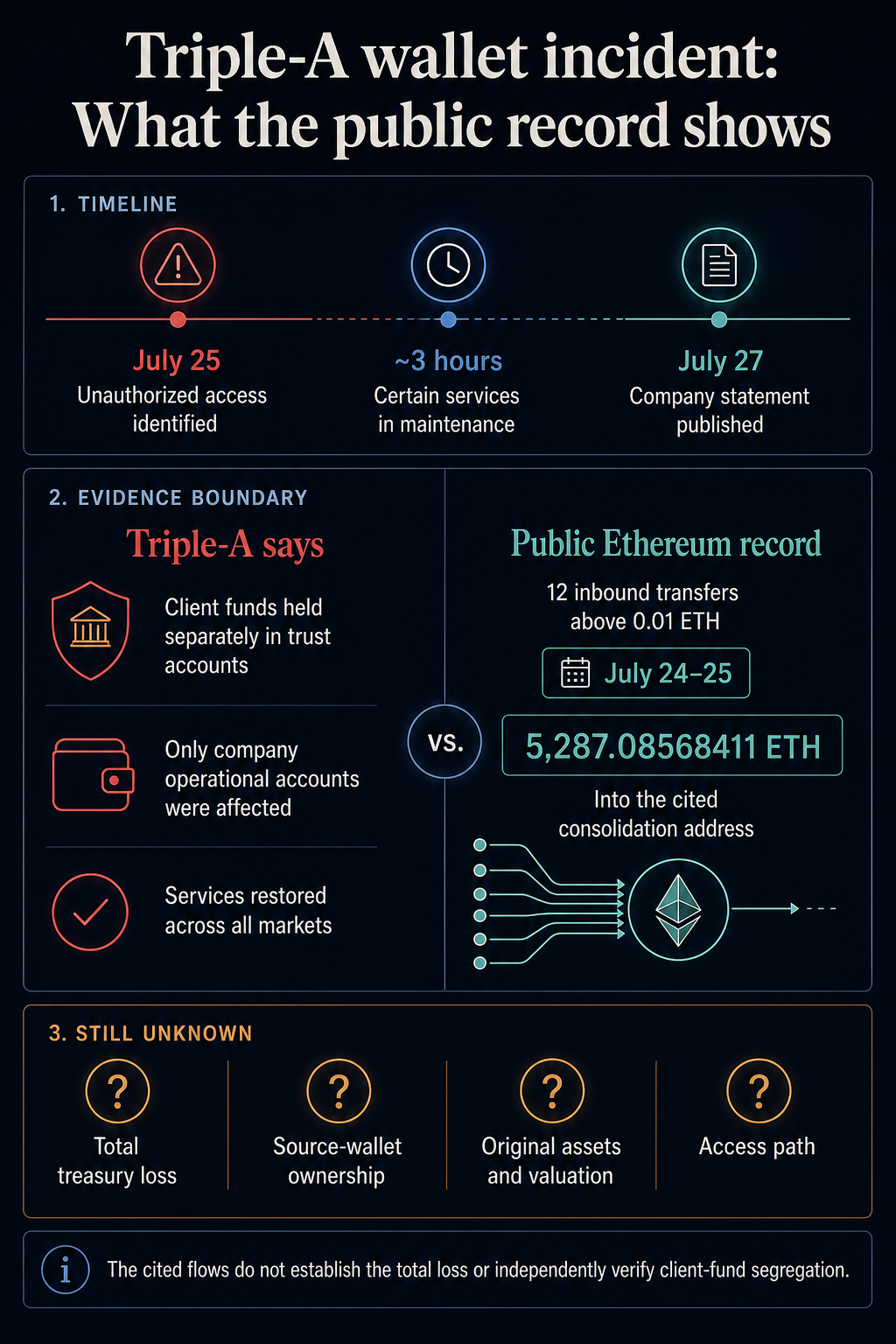 Infographic separating Triple-A's wallet-incident claims, visible Ethereum transfers and unresolved questions