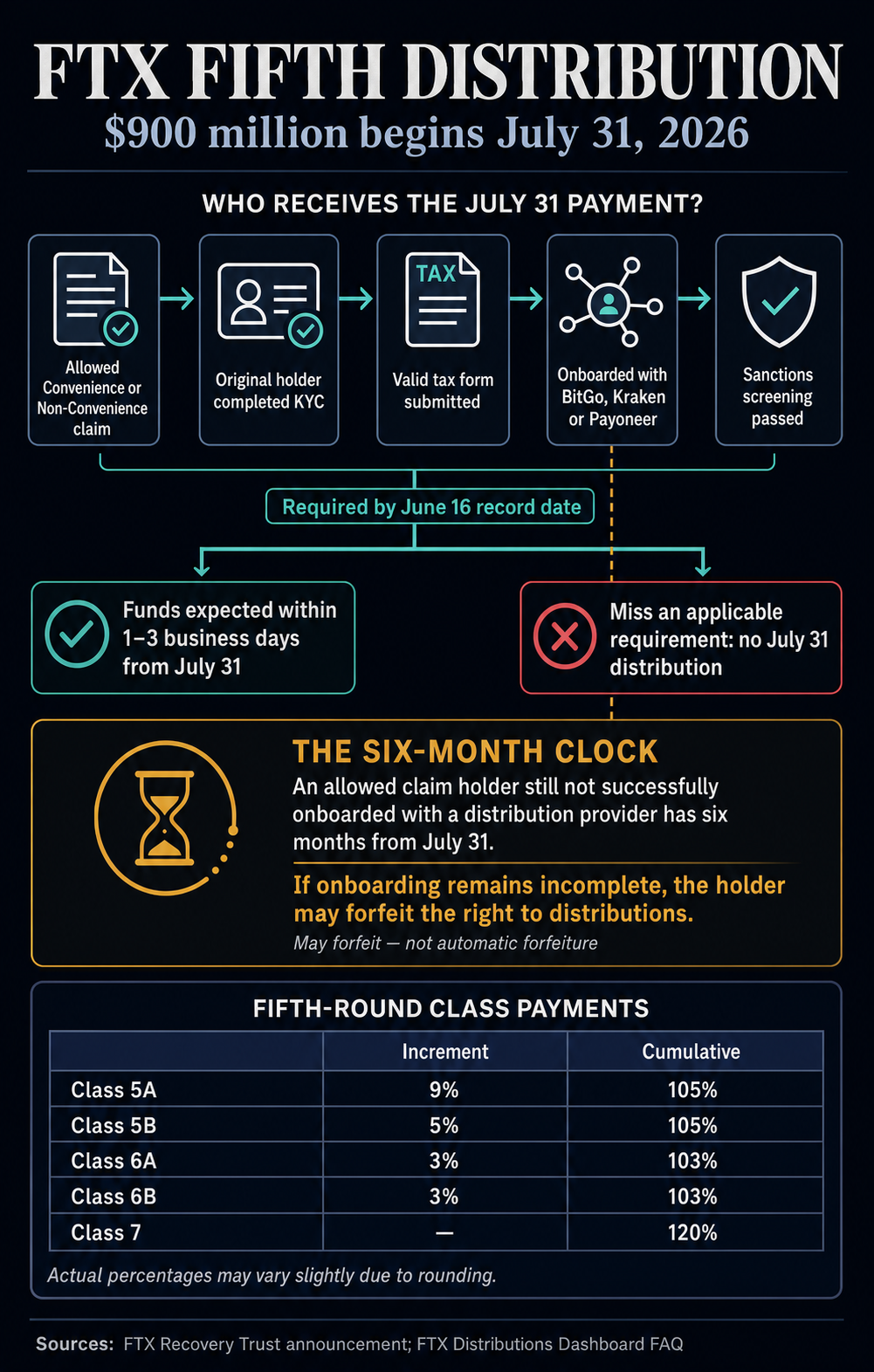 Infographic showing FTX fifth-distribution eligibility steps, the conditional six-month onboarding window, and class payment percentages.