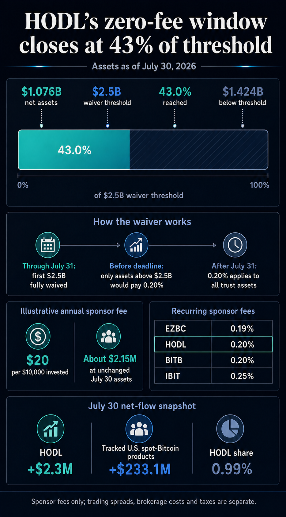 HODL fee-waiver infographic showing $1.076 billion of assets at 43% of the $2.5 billion threshold, the July 31 deadline, a 0.20% post-waiver sponsor fee, peer fees and July 30 ETF flows