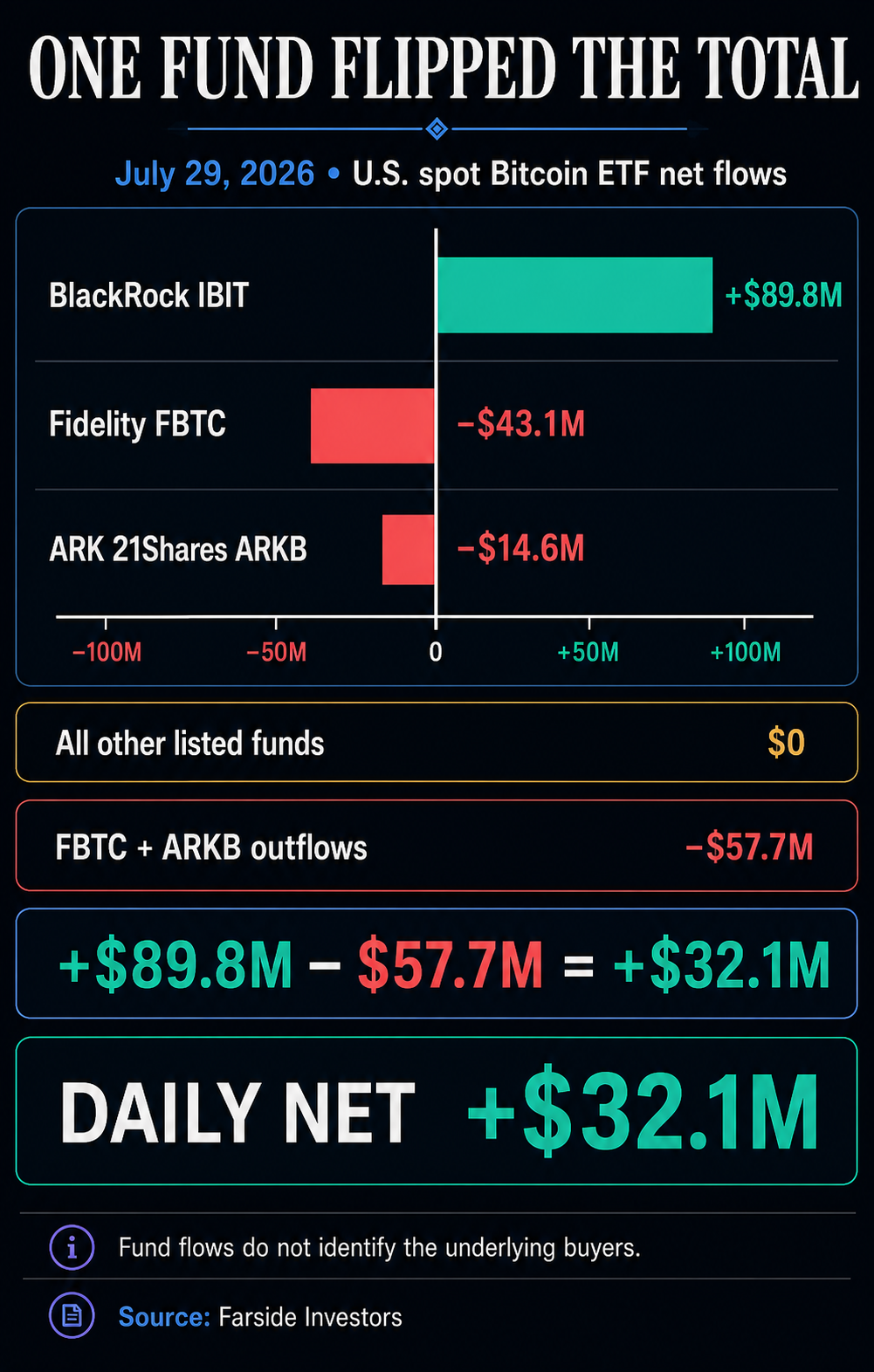 Infographic showing BlackRock IBIT with $89.8 million of net inflows, Fidelity FBTC with $43.1 million of outflows, ARK 21Shares ARKB with $14.6 million of outflows, all other listed funds flat, and a $32.1 million daily net inflow on July 29, 2026.