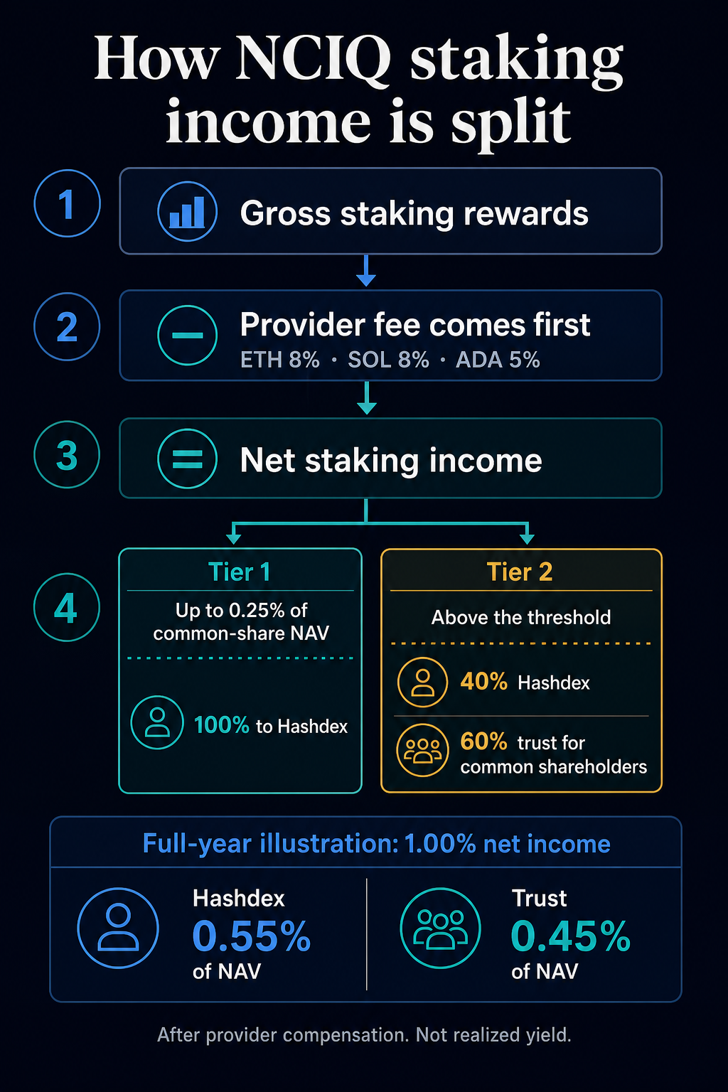 Flow diagram showing NCIQ gross staking rewards, provider fees of 8% for ETH and SOL and 5% for ADA, then Hashdex receiving all net income up to 0.25% of common-share NAV and a 40/60 split above the threshold.