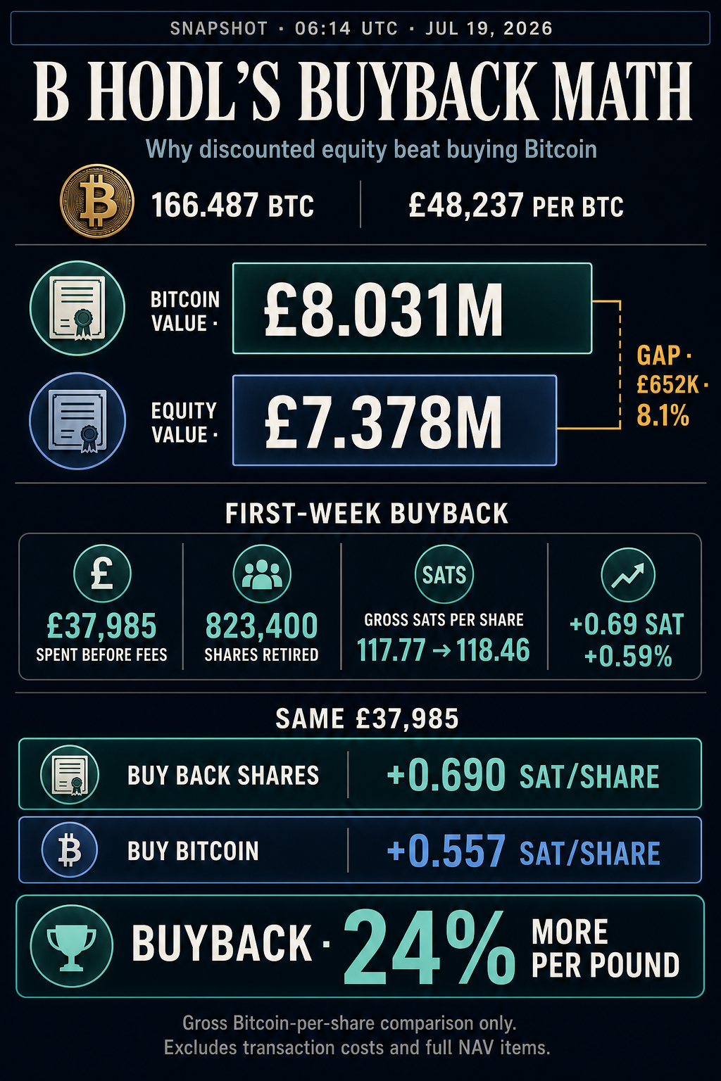 Infographic comparing B HODL's £7.378 million equity value with £8.031 million of Bitcoin and showing its £37,985 buyback added 0.690 sat per share versus 0.557 from buying Bitcoin, 24% more per pound.