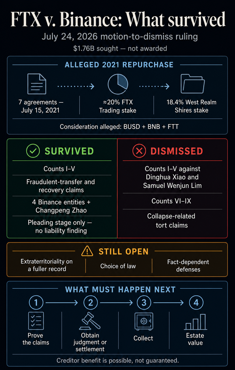 Infographic showing FTX's alleged 2021 repurchase, the claims surviving and dismissed in the July 24, 2026 ruling, and the steps required before any estate recovery.