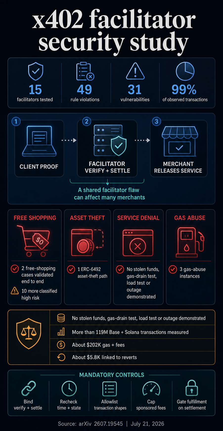 Infographic mapping the x402 facilitator payment flow, four attack classes, study evidence limits, measured transaction costs and recommended controls