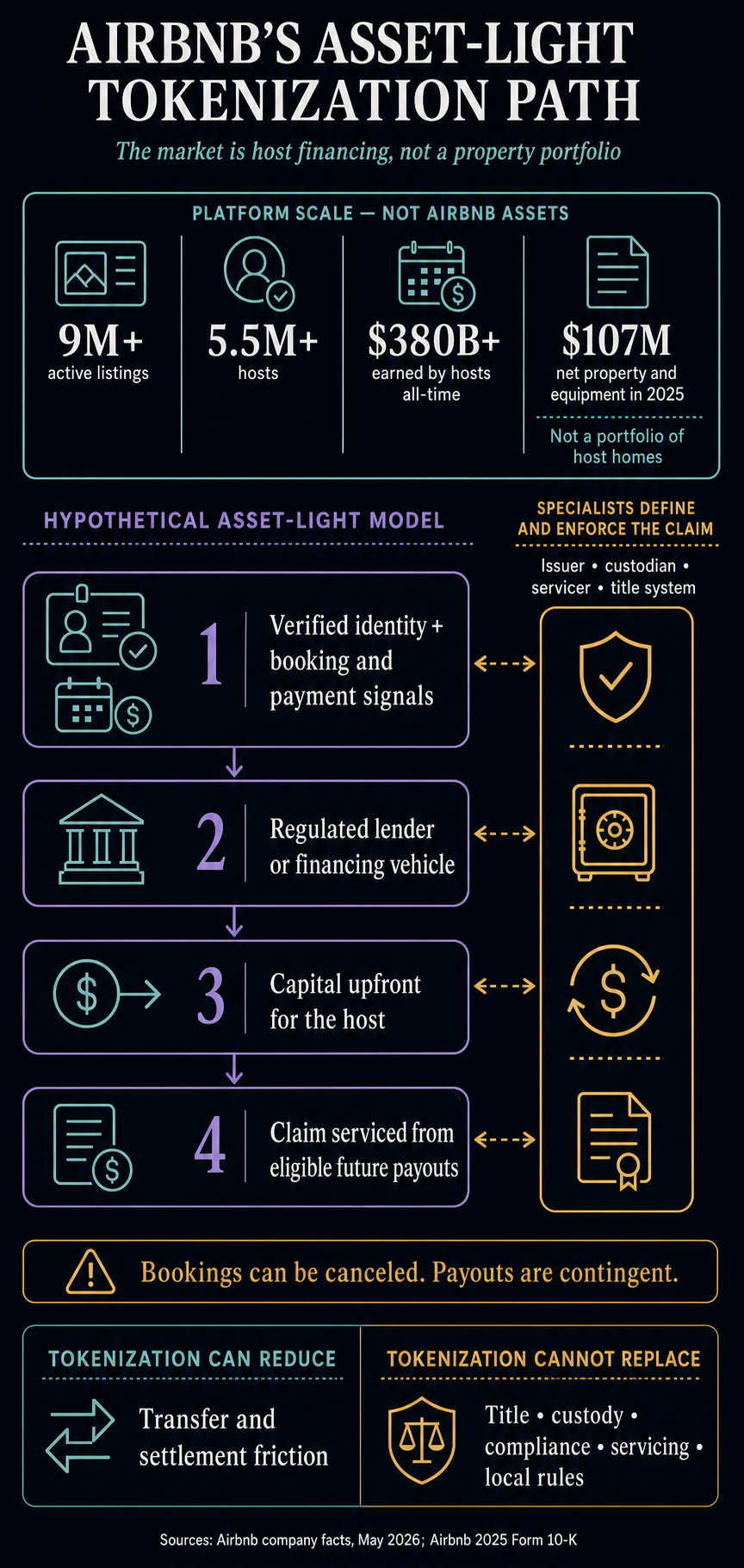 Infographic showing Airbnb’s marketplace scale and a hypothetical regulated host-financing flow, while specialist parties hold the legal claim and tokenization leaves title, custody, compliance and servicing work intact.