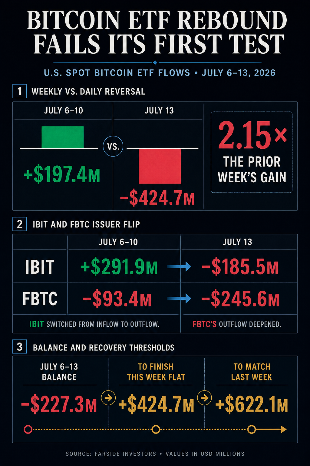 Bitcoin ETF flow infographic comparing the July 13 outflow with the prior week's inflows, issuer changes and recovery thresholds.