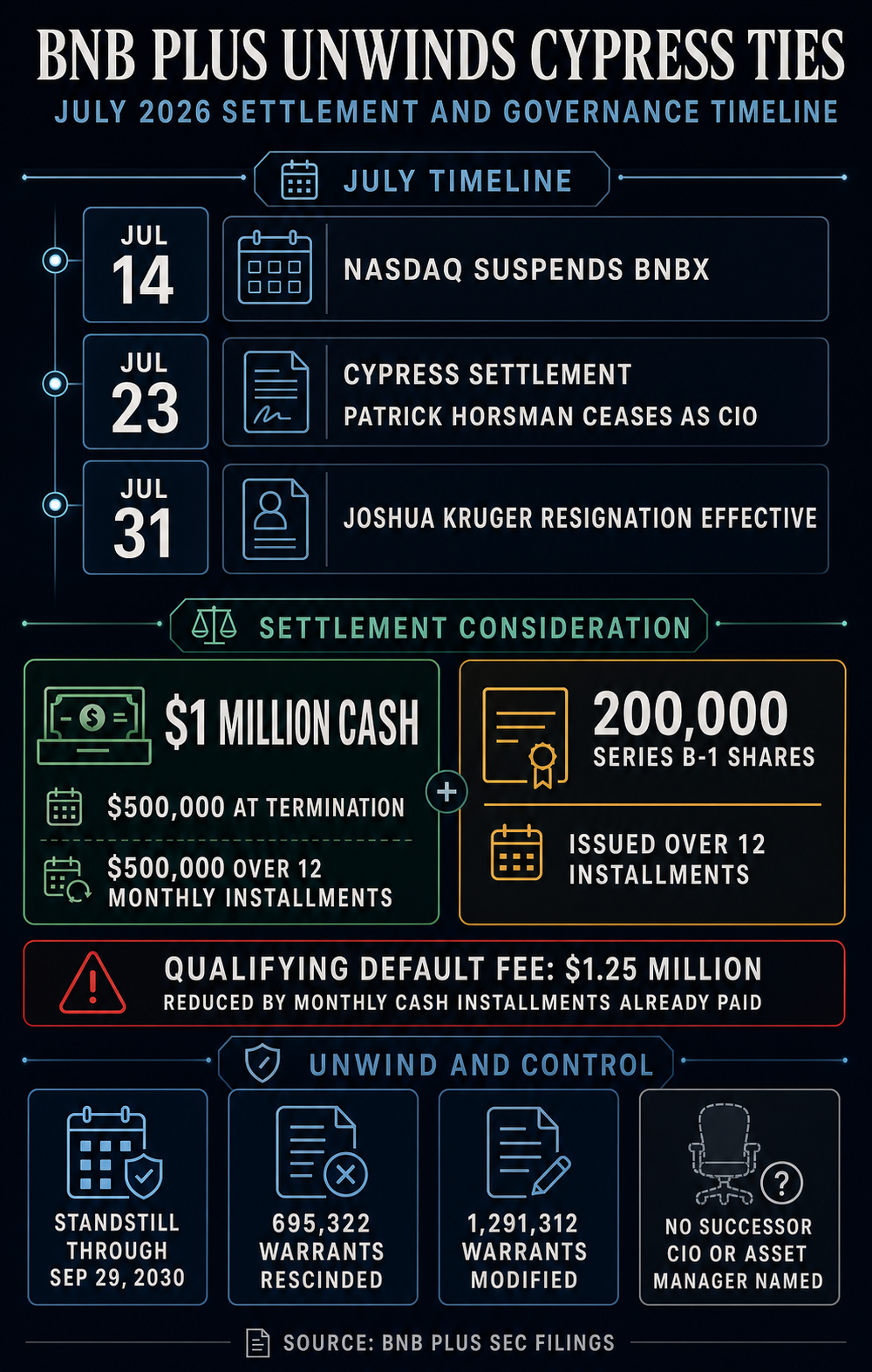 Infographic showing BNB Plus's July 2026 settlement timeline, cash and Series B-1 consideration, warrant changes, standstill and leadership exits.