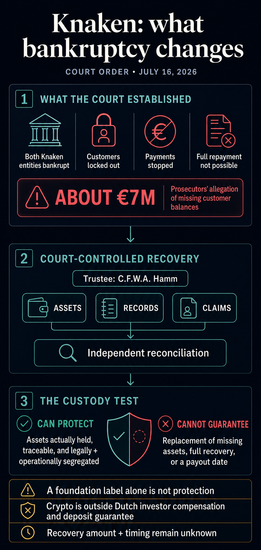 Infographic showing the Knaken bankruptcy order, the prosecutors’ allegation of about €7 million missing, the trustee’s asset, record and claim reconciliation, and the difference between segregated assets and guaranteed recovery.