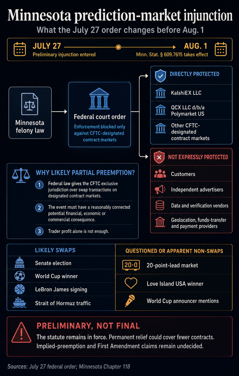 Infographic showing that the July 27 injunction protects CFTC-designated contract markets, including KalshiEX and QCX/Polymarket US, but not customers or independent service providers before Minnesota’s law takes effect Aug. 1.