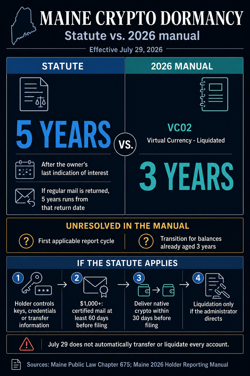 Infographic comparing Maine's five-year statutory crypto dormancy rule with the current 2026 manual's three-year VC02 entry and summarizing notice, transfer and conditional liquidation steps.