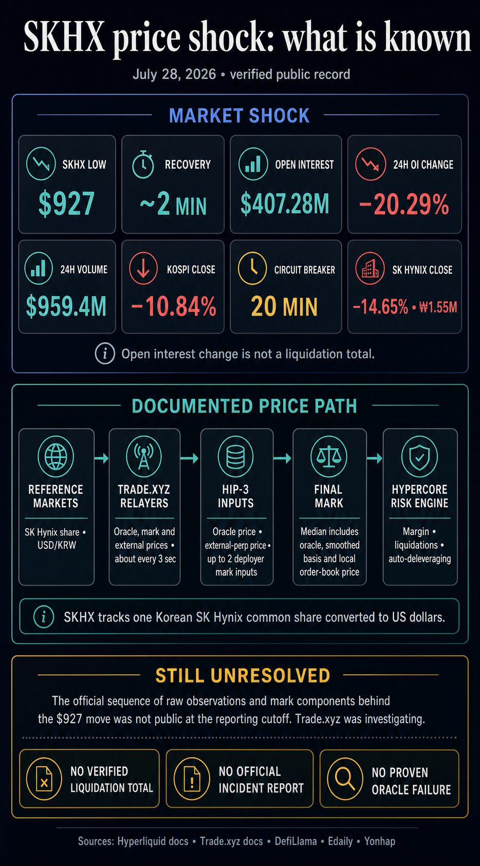 Infographic summarizing the verified SKHX market shock, HIP-3 price path, and unresolved investigation questions