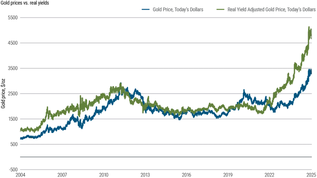 50 years of gold price history: What the charts reveal - 3