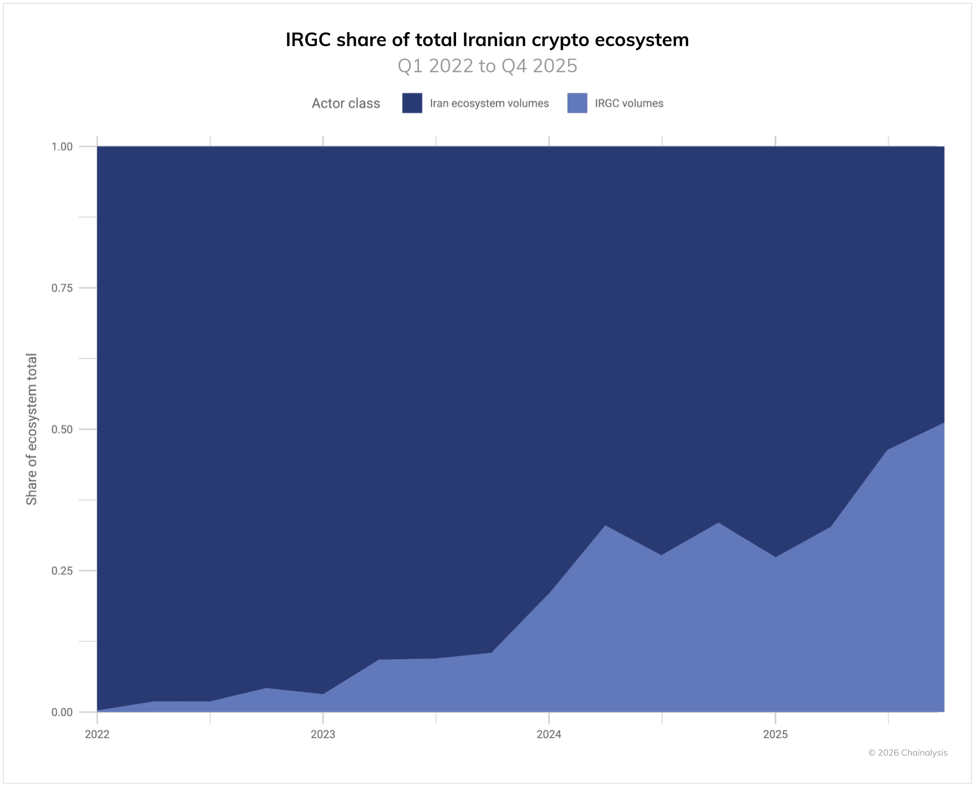 IRGC Dominates Iranian Crypto Ecosystem