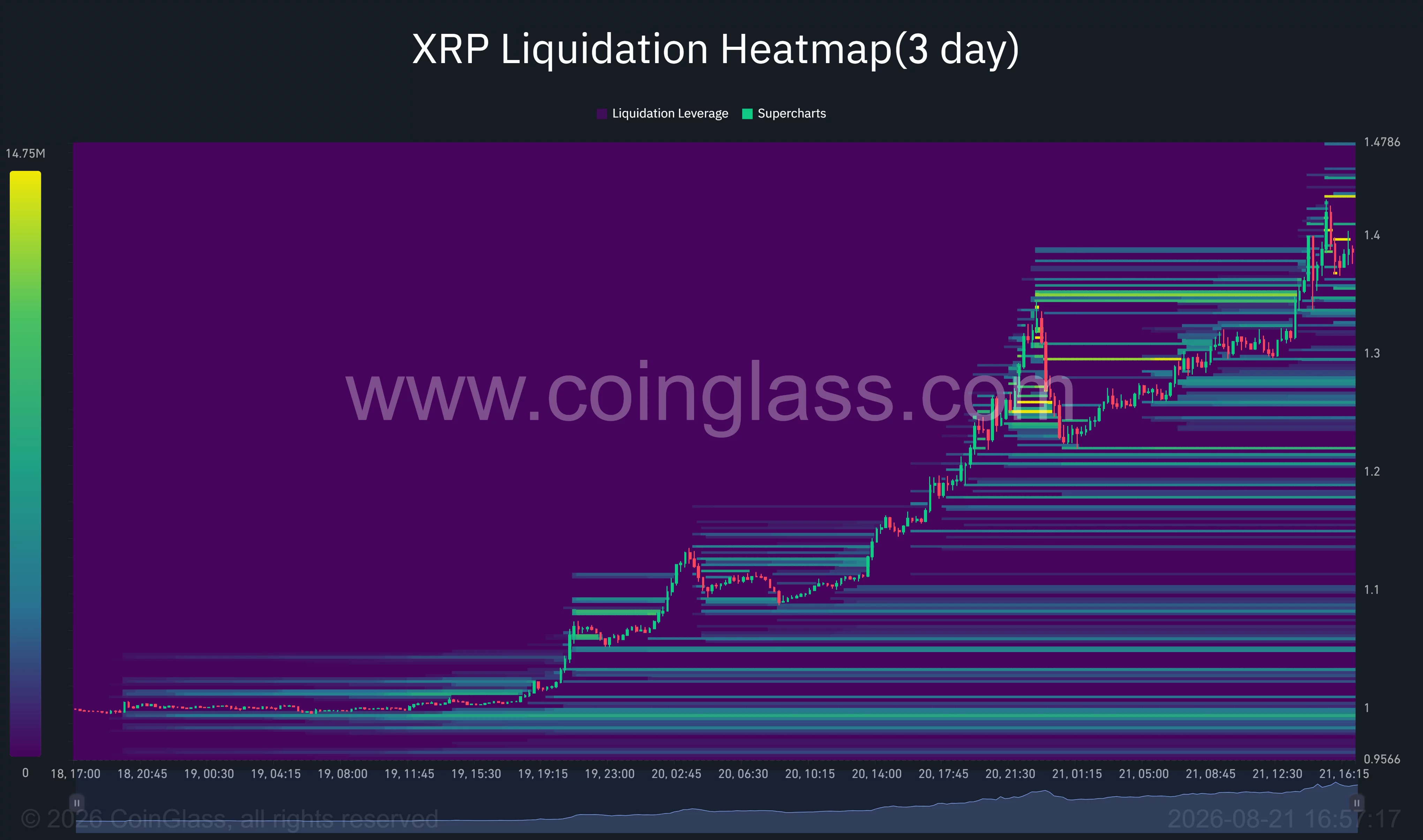 XRP three-day liquidation heatmap shows price rising toward leveraged position clusters at $1.43–$1.48, with lower liquidity near $1.34 and $1.20–$1.22.