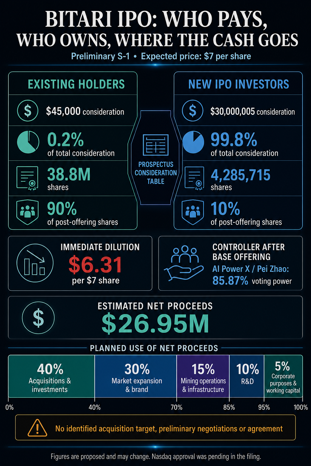 Bitari Bitcoin mining IPO infographic comparing new investors' 99.8% of consideration for 10% of shares with existing holders' 0.2% for 90%, plus $6.31 dilution, 85.87% controller voting power and the planned net-proceeds allocation.