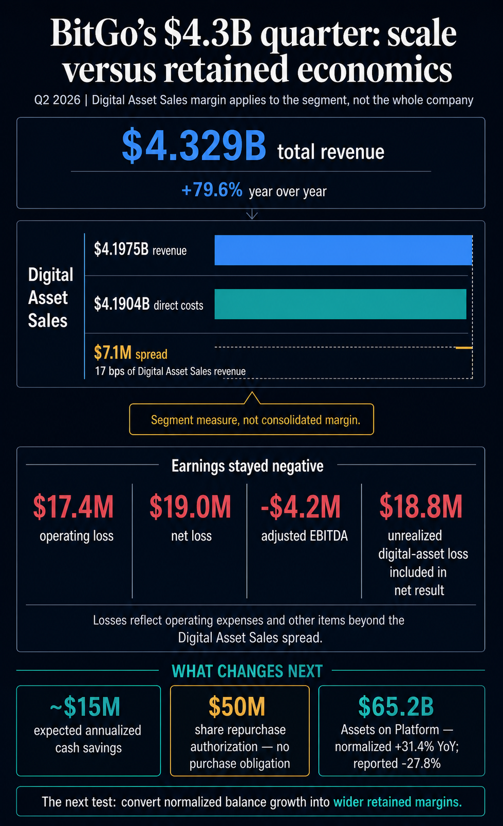 BitGo earnings infographic comparing $4.329 billion revenue with a 17-basis-point Digital Asset Sales margin and negative earnings.