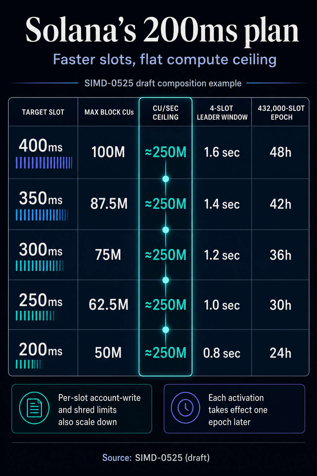 Infographic showing SIMD-0525 slot targets from 400ms to 200ms, declining per-slot CU limits, leader windows and epoch durations, while the theoretical ceiling remains about 250 million CUs per second.