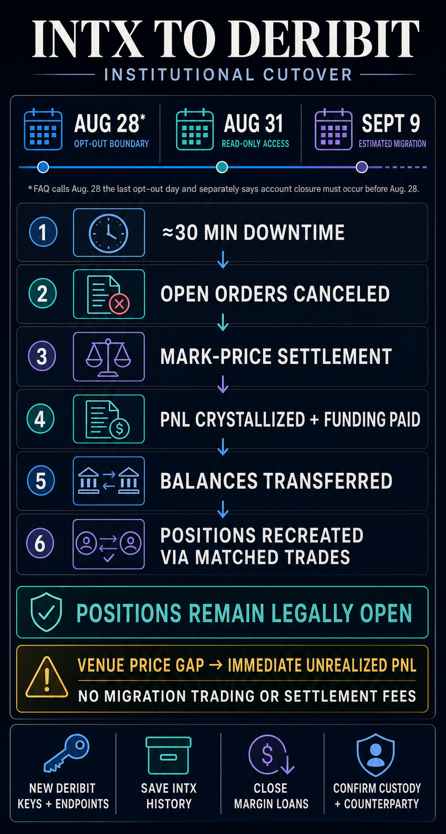 Timeline and flowchart of the Coinbase International Exchange institutional migration to Deribit, showing estimated dates, cutover mechanics and required client actions.