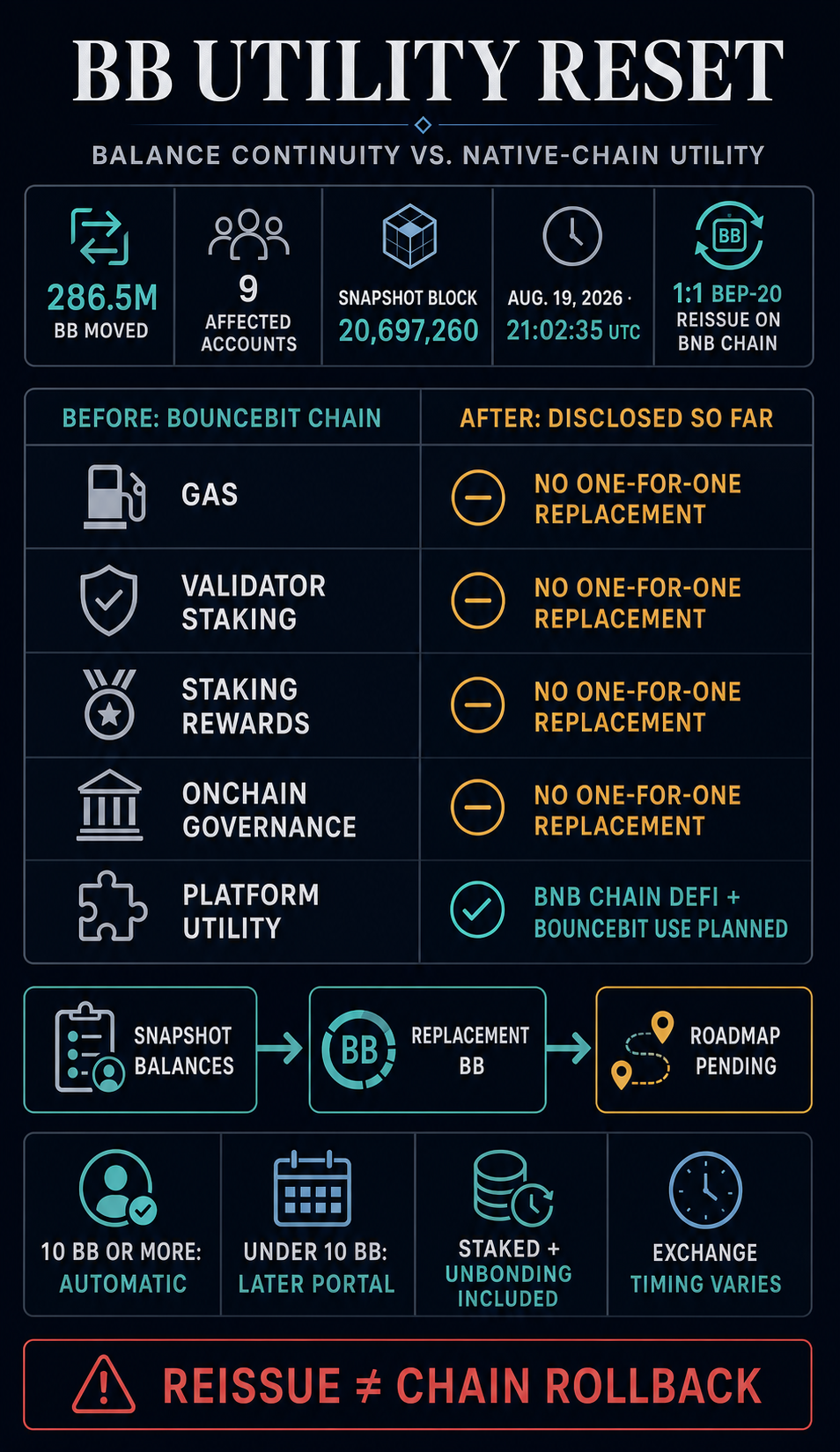 Infographic comparing BB balance reissue mechanics with the token utility roles disclosed before and after BounceBit Chain retirement