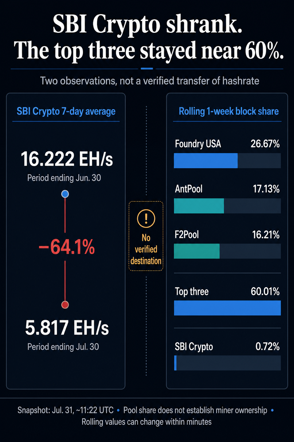 Infographic comparing SBI Crypto's seven-day average Bitcoin pool hashrate decline from 16.222 to 5.817 EH/s with Foundry USA, AntPool and F2Pool's combined 60.01% rolling block share on July 31, noting no verified migration path.