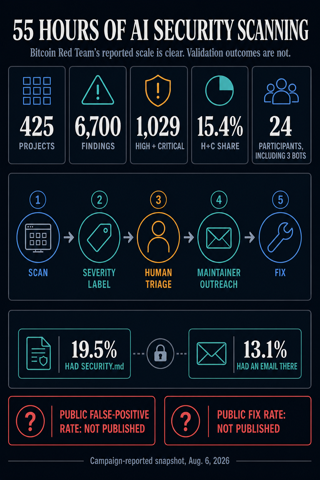 Infographic showing Bitcoin Red Team's campaign-reported 55-hour totals, human review workflow, disclosure contact gaps, and unpublished false-positive and fix rates.
