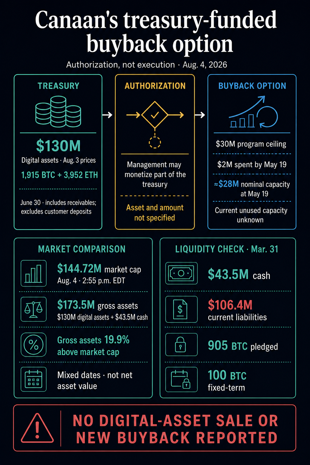 Infographic showing Canaan's $130 million digital-asset treasury flowing through an authorization into a possible buyback, alongside market-cap and March 31 liquidity figures.