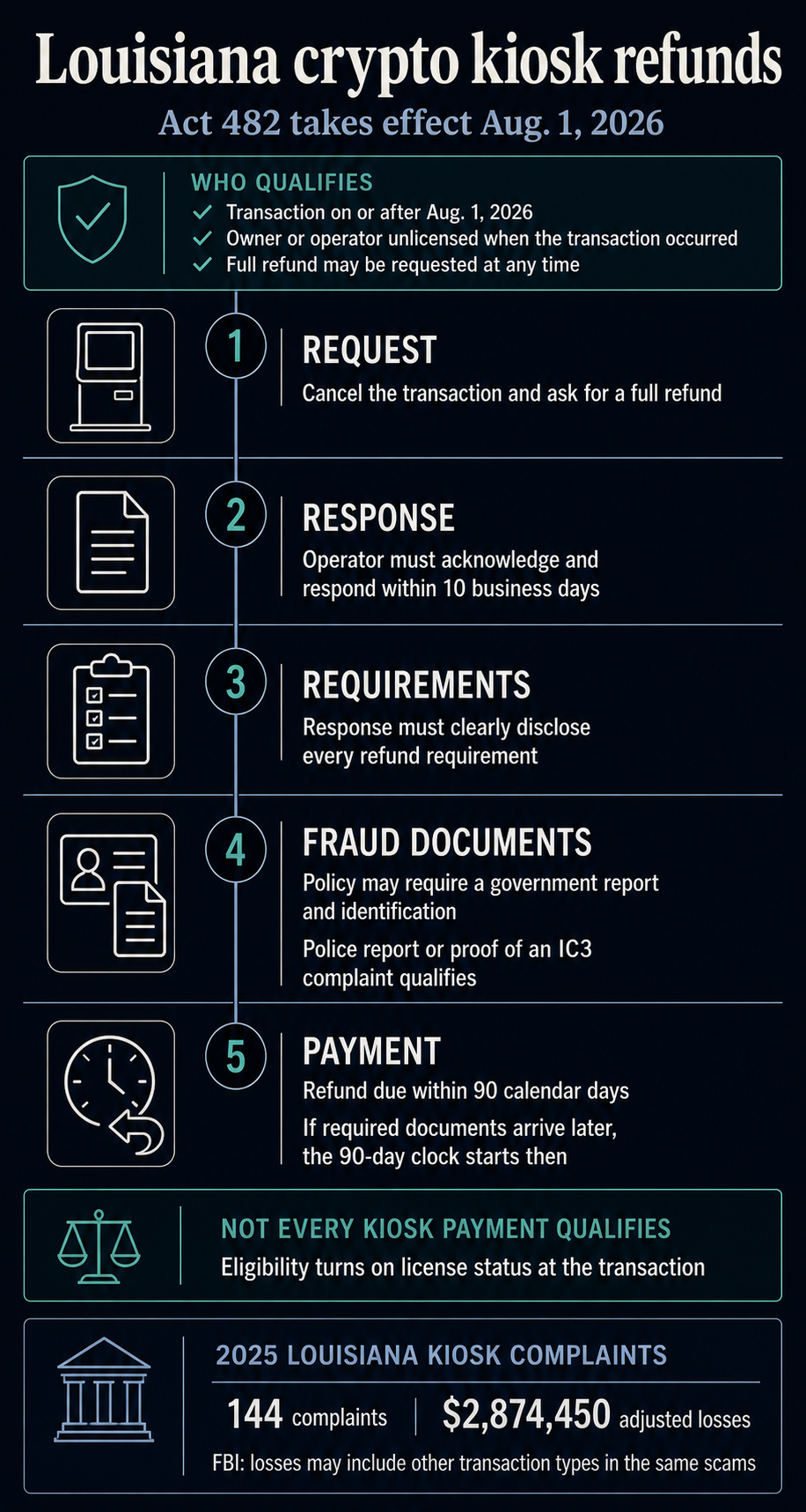 Infographic showing Louisiana Act 482 eligibility, the five-step crypto kiosk refund process and 2025 FBI complaint data