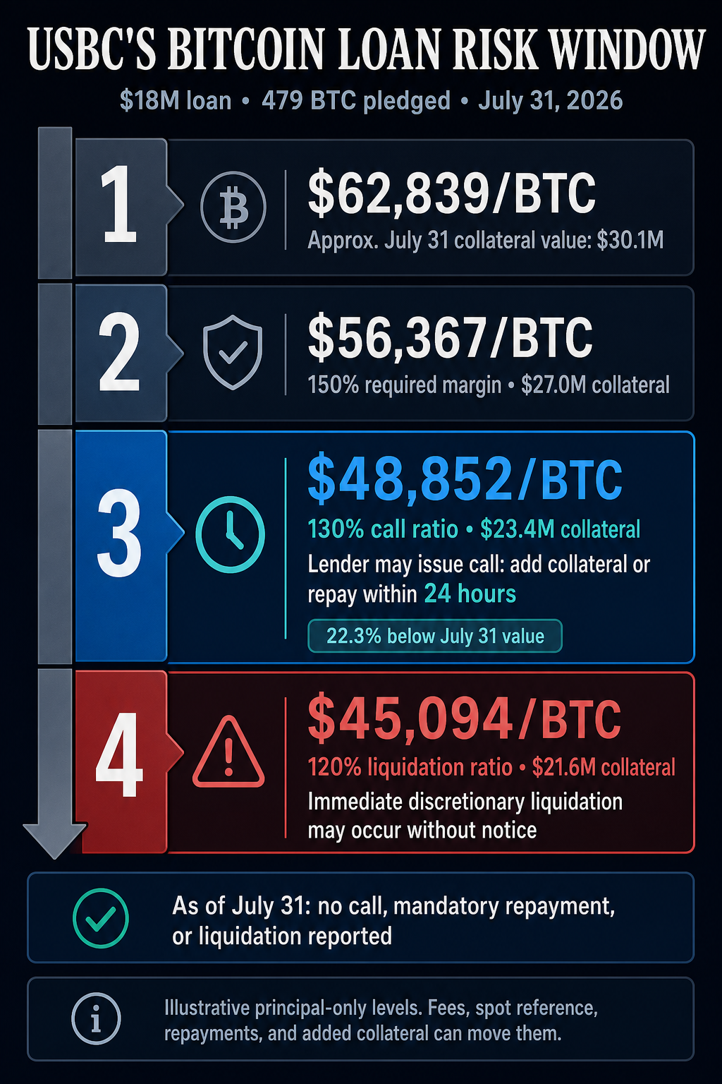 Infographic showing USBC's $18 million Bitcoin loan risk window, including the 150% required margin, 130% collateral-call ratio, 24-hour response, and 120% liquidation ratio.