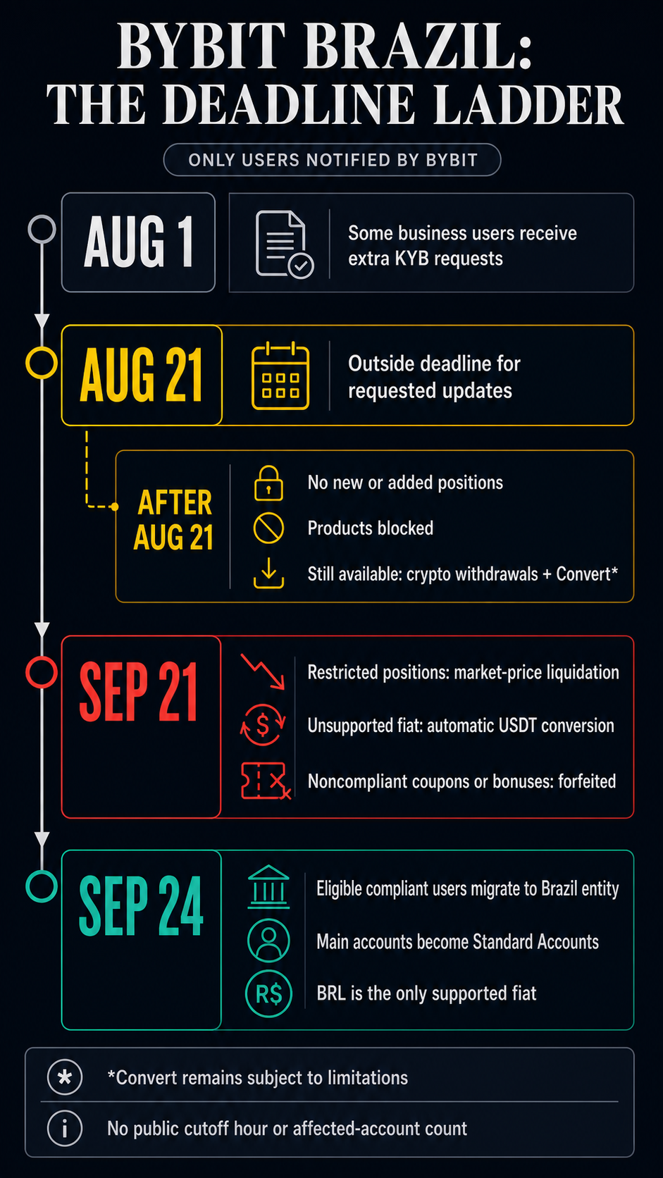 Timeline showing Bybit Brazil verification requests on Aug. 1, the Aug. 21 deadline, Sept. 21 forced actions and Sept. 24 migration.