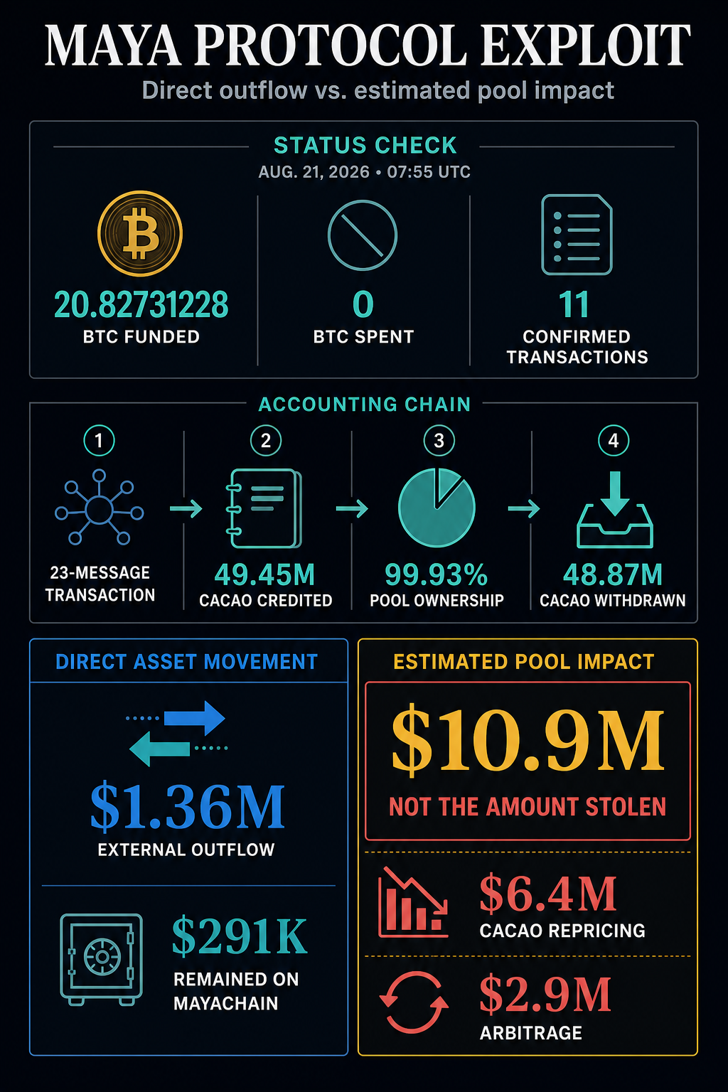 Infographic dated Aug. 21, 2026 showing 20.82731228 BTC funded and zero spent, the 23-message accounting chain, and the distinction between $1.36 million external outflow and $10.9 million estimated pool impact.