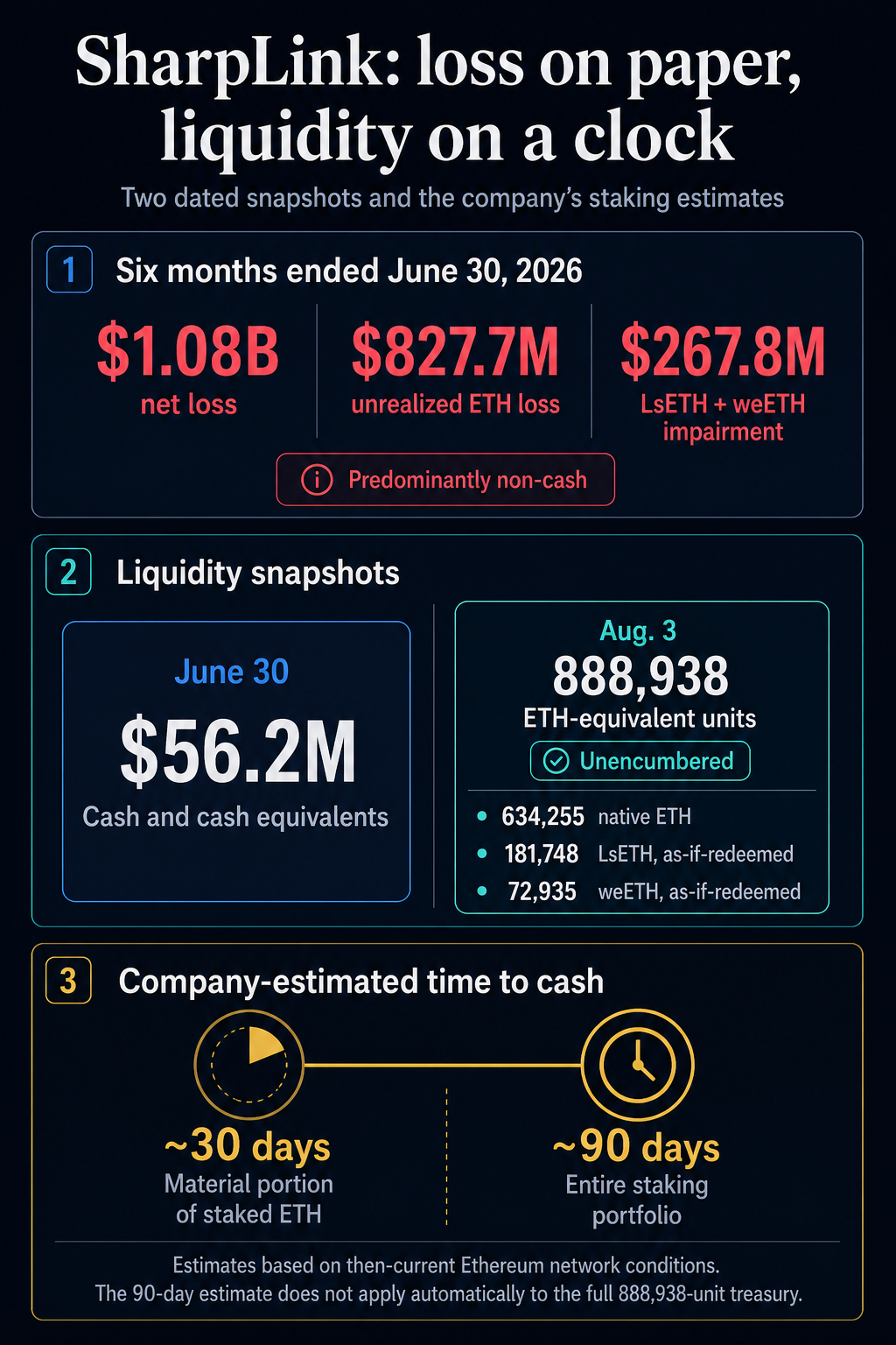 Infographic showing Sharplink’s $1.08 billion predominantly non-cash six-month loss, $56.2 million June 30 cash balance, 888,938 ETH-equivalent Aug. 3 treasury, and company-estimated 30-day and 90-day Ethereum staking conversion periods.