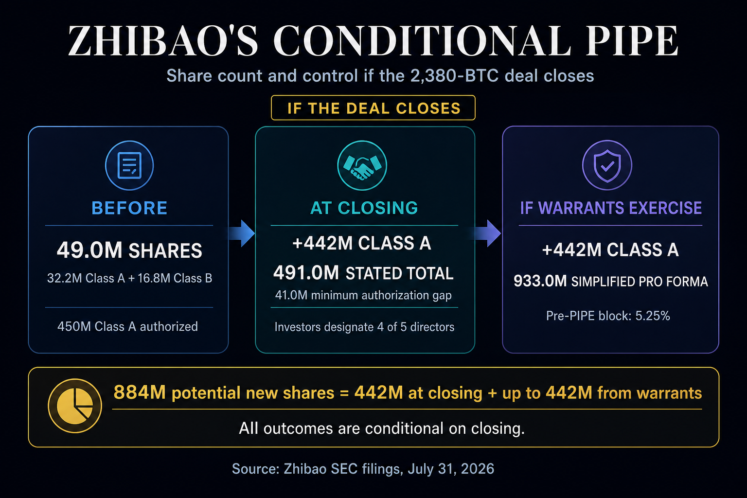 Infographic showing Zhibao’s 49 million pre-PIPE shares, 442 million Class A shares at closing, a 41 million authorization gap, and up to 442 million additional warrant shares.