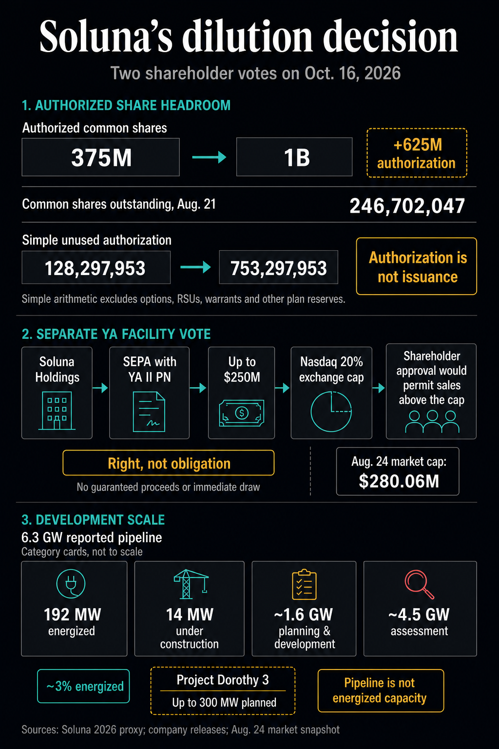 Infographic comparing Soluna's proposed 375 million to 1 billion authorized-share increase, the up to $250 million YA facility vote, and its 192 MW energized footprint against a 6.3 GW reported pipeline.
