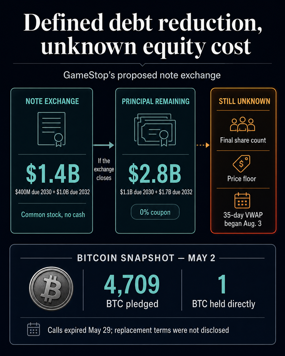 Infographic showing GameStop’s proposed $1.4 billion note exchange, $2.8 billion of remaining principal, an unknown final share count, and the May 2 Bitcoin collateral snapshot.