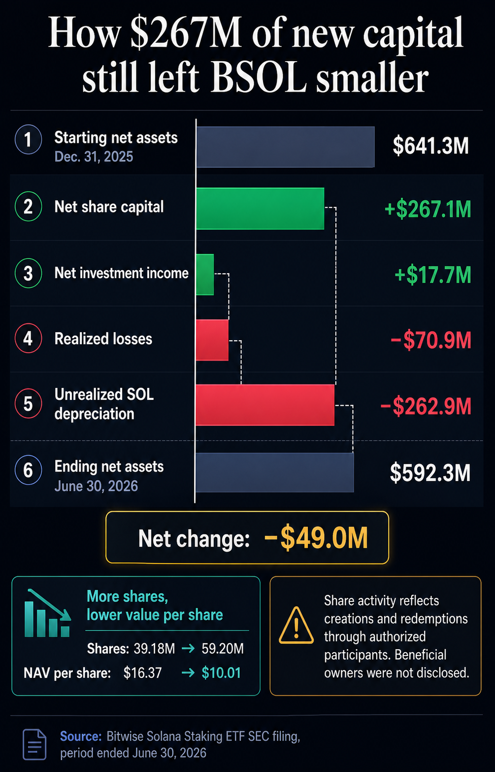 Bitwise Solana ETF accounting bridge showing BSOL starting with $641.3 million, adding $267.1 million of net share capital, and ending with $592.3 million after investment income and realized and unrealized losses.