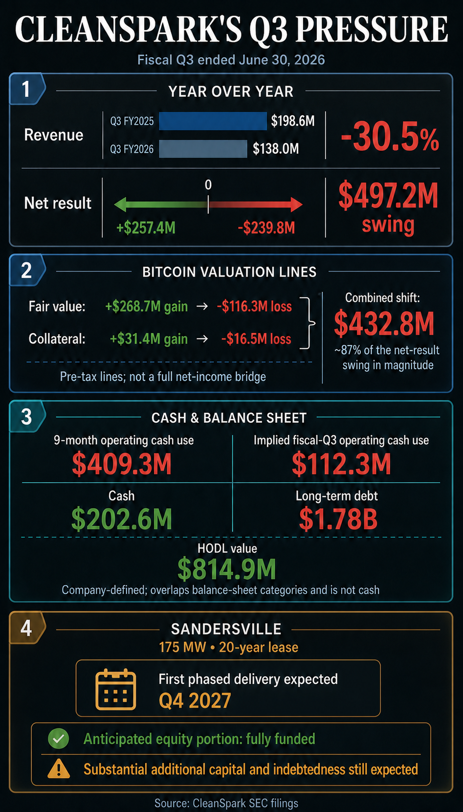 CleanSpark fiscal Q3 2026 infographic comparing its revenue decline, profit-to-loss swing, Bitcoin valuation changes, cash use, debt and Sandersville delivery timing.