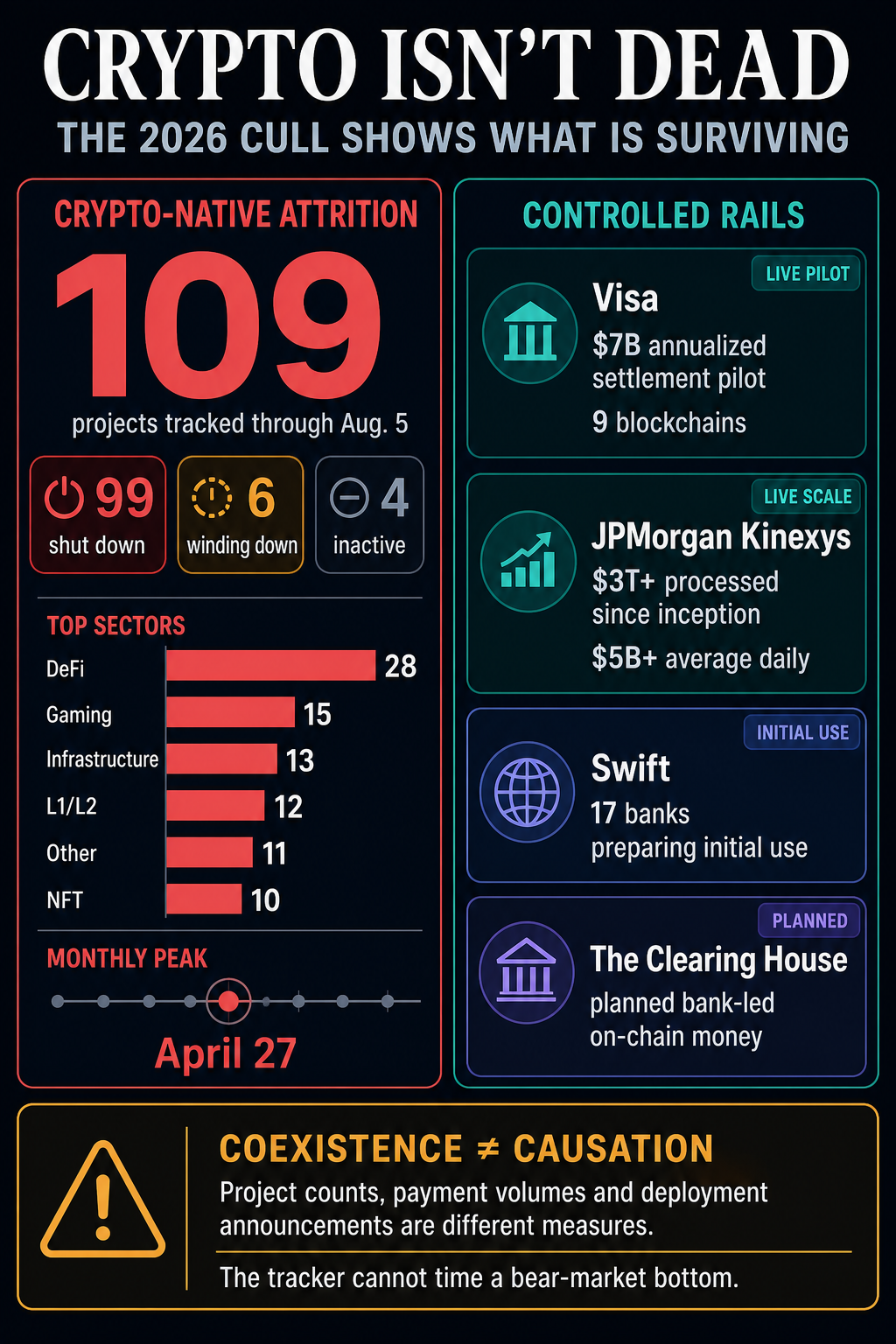 Infographic comparing 109 crypto project shutdown, wind-down and inactivity records through Aug. 5 with differently measured growth across Visa, JPMorgan Kinexys, Swift and The Clearing House blockchain rails.
