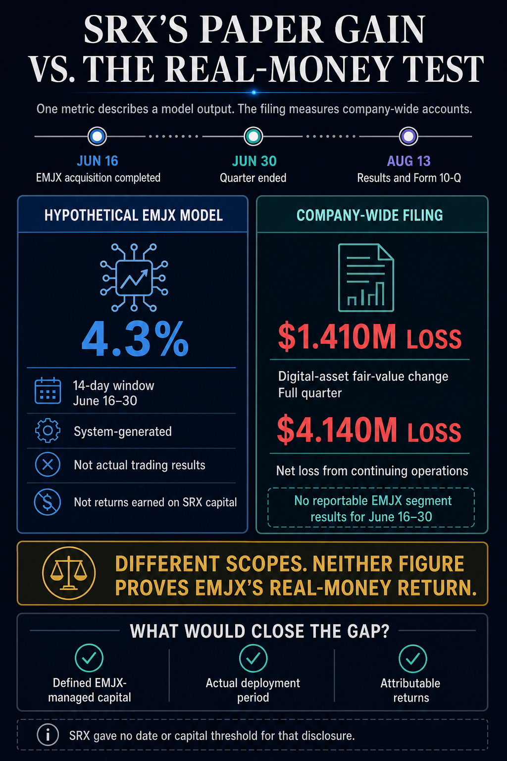 Infographic comparing SRX's hypothetical 4.3% EMJX model result with its separate company-wide filing losses and the disclosures needed for a real-money performance test