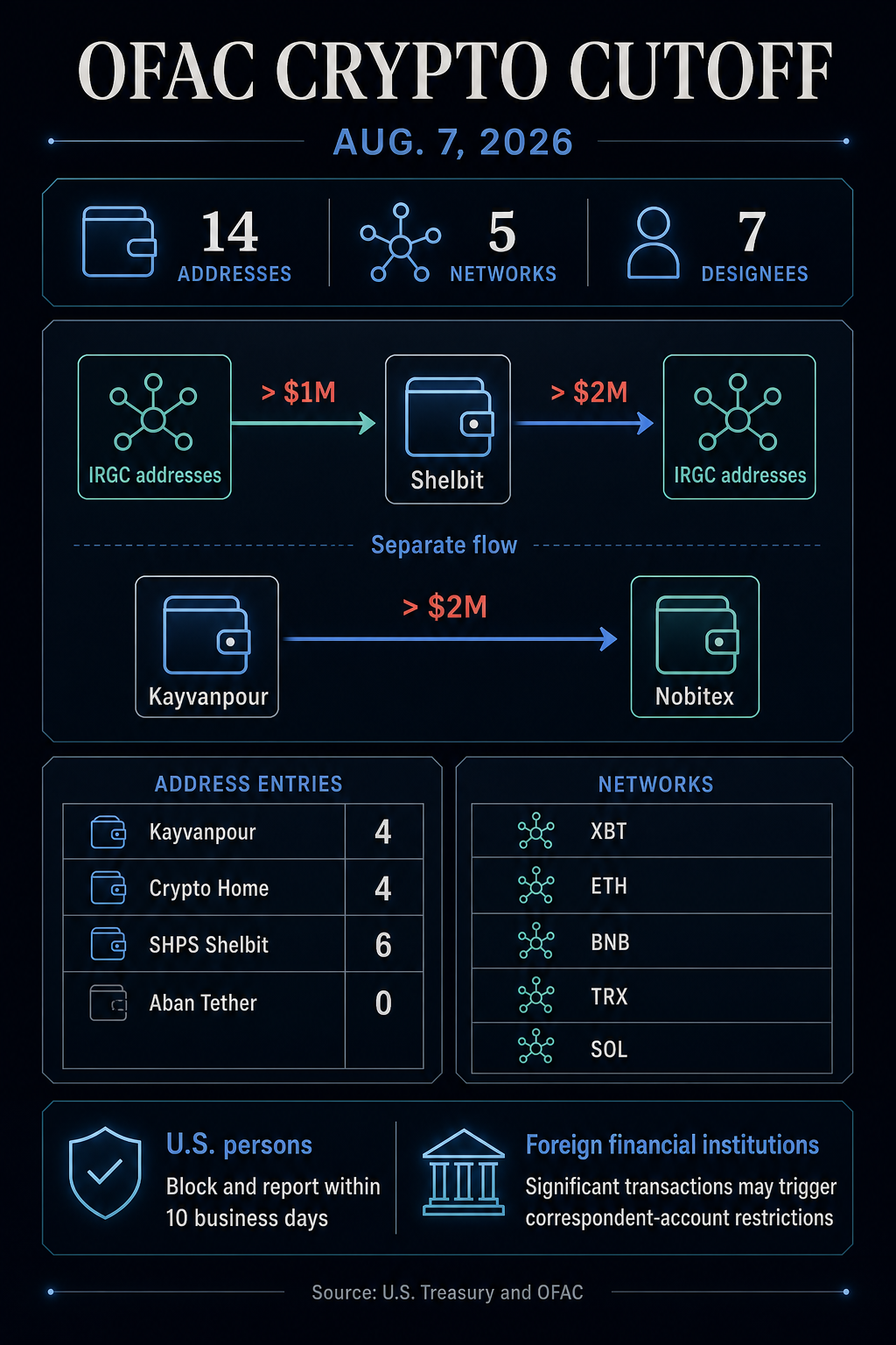 US sanctions exposed a $6.3 billion crypto pipeline linking Iran and Russia