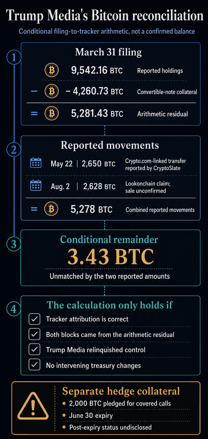 Reconciliation infographic showing 9,542.16 BTC reported, 4,260.73 BTC in note collateral, 5,278 BTC in two reported movements and a conditional 3.43 BTC remainder, with custody caveats.